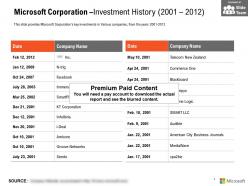 Microsoft Corporation Investment History 2001-2012