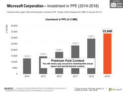 Microsoft corporation investment in ppe 2014-2018