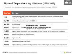 Microsoft corporation key milestones 1975-2018
