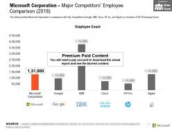 Microsoft corporation major competitors employee comparison 2018