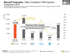 Microsoft corporation major competitors r and d expenses comparison 2018