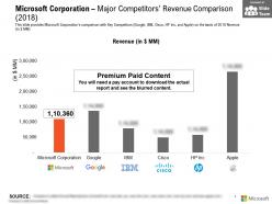 Microsoft corporation major competitors revenue comparison 2018