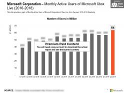 Microsoft Corporation Monthly Active Users Of Microsoft Xbox Live 2016-2018