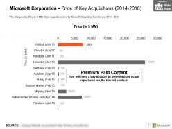 Microsoft Corporation Price Of Key Acquisitions 2014-2018