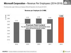 Microsoft corporation revenue per employees 2014-2018