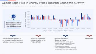 Middle East Hike In Energy Prices Growth Ukraine Vs Russia Analyzing Conflict