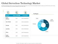 Migrating to serverless cloud computing global serverless technology market