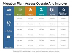 Migration plan assess operate and improve