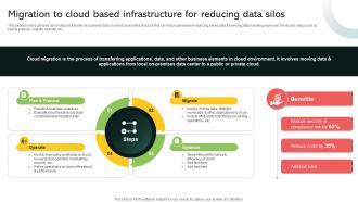 Migration To Cloud Based Infrastructure For Reducing Data Silos Implementing Digital Transformation And Ai DT SS