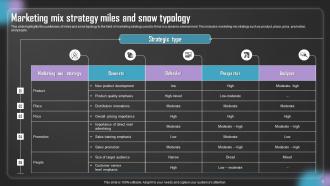 Miles And Snow Typology Powerpoint Ppt Template Bundles Slides Idea