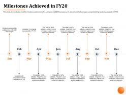Milestones Achieved In FY20 M1060 Ppt Powerpoint Presentation File Samples