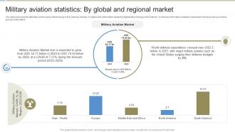 Military Aviation Statistics By Global Defense Industry Report IR SS