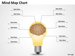 Mind Map outline Chart