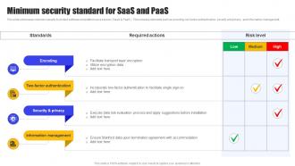 Minimum Security Standard For SaaS And Paas