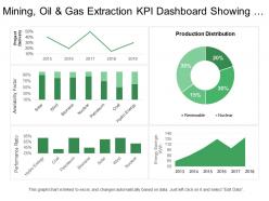 Mining oil and gas extraction kpi dashboard showing project delivery and availability factor