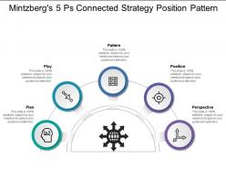 Mintzbergs 5 ps connected strategy position pattern