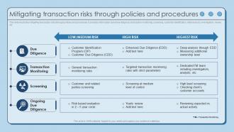 Mitigating Transaction Risks Through Policies And Using AML Monitoring Tool To Prevent