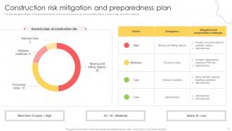 Mitigation And Preparedness Powerpoint Ppt Template Bundles Customizable Template