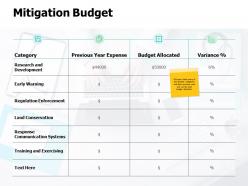 Mitigation budget ppt powerpoint presentation gallery example file