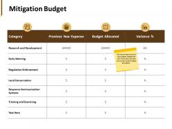 Mitigation budget research and development ppt powerpoint presentation pictures skills