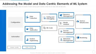 Ml devops cycle it addressing the model and data centric elements