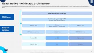 Mobile app architecture PowerPoint PPT Template Bundles
