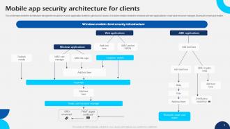 Mobile app architecture PowerPoint PPT Template Bundles