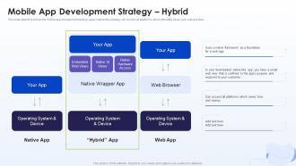 Mobile App Development Strategy Hybrid Mobile Development Ppt Pictures