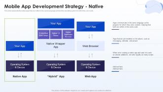 Mobile App Development Strategy Native Mobile Development Ppt Themes
