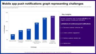 Mobile App Push Notifications Graph Representing Challenges