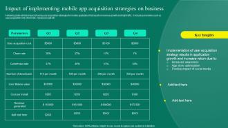 Mobile App User Acquisition Strategy Impact Of Implementing Mobile App Acquisition