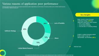 Mobile App User Acquisition Strategy Various Reasons Of Application Poor Performance