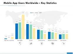 Mobile app users worldwide key statistics asia ppt powerpoint presentation gallery