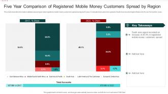 Mobile Banking Solution Enhancing Customer Experience Five Year Comparison Registered