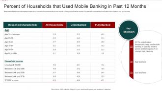 Mobile Banking Solution Enhancing Customer Experience Percent Of Households Used Mobile