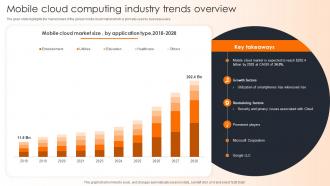 Mobile Cloud Computing Industry Trends Overview