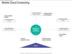 Mobile cloud computing public vs private vs hybrid vs community cloud computing