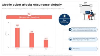 Mobile Cyber Attacks Occurrence Globally Mobile Device Security Cybersecurity SS