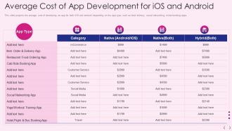 Mobile os development it average cost app development ios and android