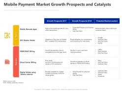 Mobile payment market growth prospects and catalysts ppt powerpoint