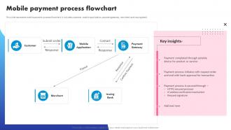 Mobile Payment Process Flowchart Digital Banking System To Optimize Financial