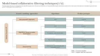 Model Based Collaborative Filtering Techniques Implementation Of Recommender Systems In Business