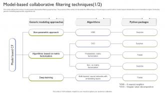 Model Based Collaborative Filtering Techniques Types Of Recommendation Engines