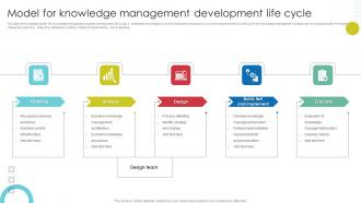 Model For Knowledge Management Development Life Cycle