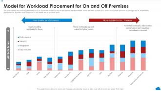 Model For Workload Placement For On And Off Premises Cloud Architecture Review