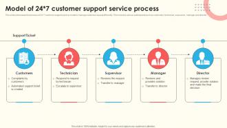 Model Of 24x7 Customer Support Service Process