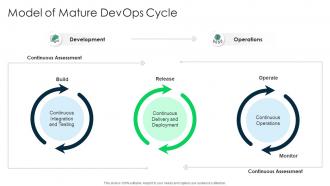 Model of cycle devops practices for hybrid environment it