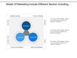 Model of marketing include different section including competitive collaborative and cooperative