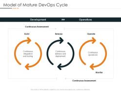 Model Of Mature DevOps Cycle DevOps In Hybrid Model IT Ppt Information