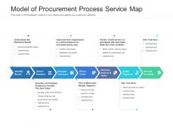Model of procurement process service map